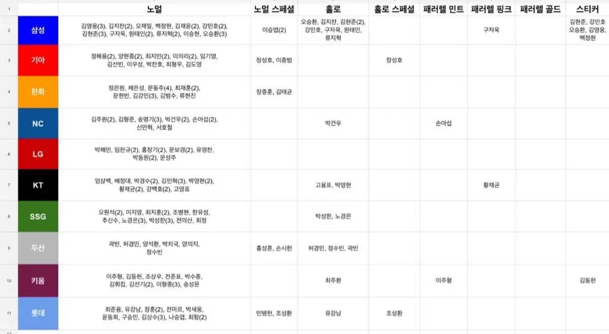 (크보포카 카드 드림)더그아웃 162호 포카 교환 노경은<->원태인